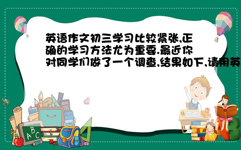 英语作文初三学习比较紧张,正确的学习方法尤为重要.最近你对同学们做了一个调查,结果如下,请用英语简述并发表你的观点.白天