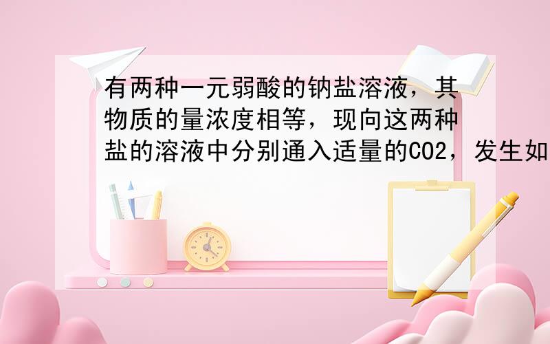 有两种一元弱酸的钠盐溶液，其物质的量浓度相等，现向这两种盐的溶液中分别通入适量的CO2，发生如下反应：NaR+CO2+H