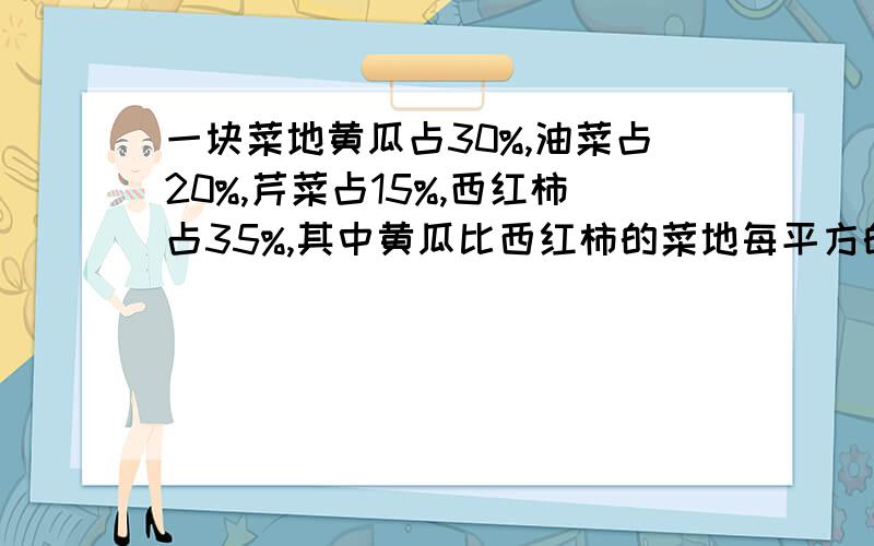 一块菜地黄瓜占30%,油菜占20%,芹菜占15%,西红柿占35%,其中黄瓜比西红柿的菜地每平方的产量都是8千克,一共能产