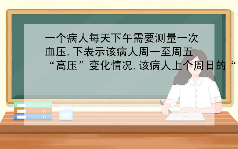 一个病人每天下午需要测量一次血压,下表示该病人周一至周五“高压”变化情况,该病人上个周日的“高压”