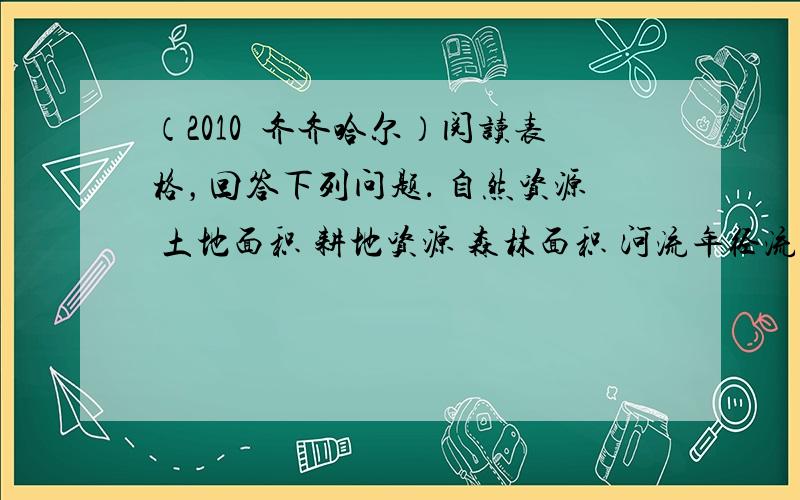 （2010•齐齐哈尔）阅读表格，回答下列问题． 自然资源 土地面积 耕地资源 森林面积 河流年径流量 矿产资源 总量在世