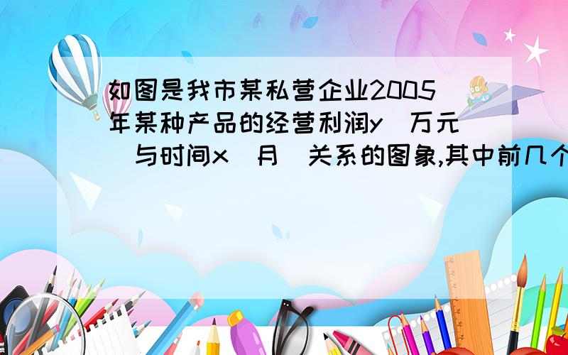 如图是我市某私营企业2005年某种产品的经营利润y(万元)与时间x(月)关系的图象,其中前几个月两个变量