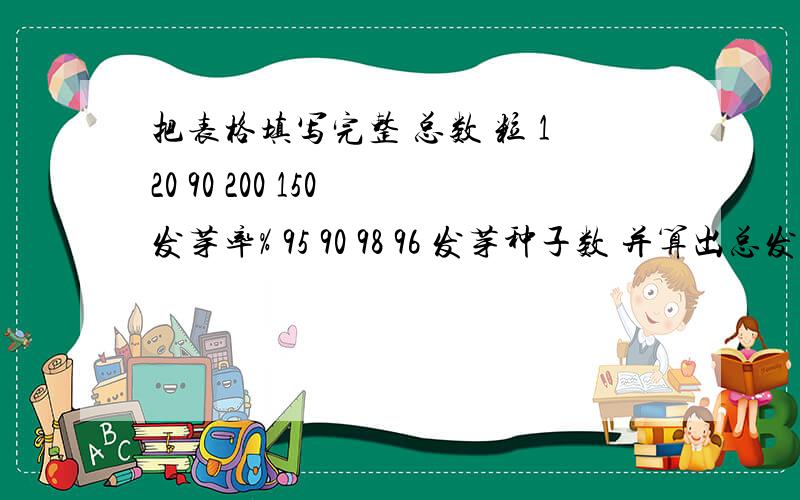 把表格填写完整 总数 粒 120 90 200 150 发芽率% 95 90 98 96 发芽种子数 并算出总发芽率