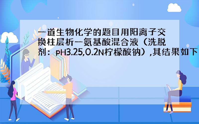 一道生物化学的题目用阳离子交换柱层析一氨基酸混合液（洗脱剂：pH3.25,0.2N柠檬酸钠）,其结果如下：①各洗脱峰的面