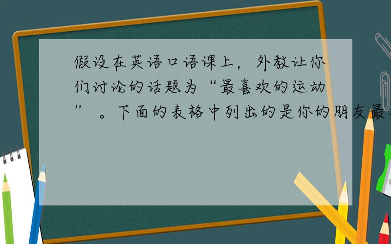 假设在英语口语课上，外教让你们讨论的话题为“最喜欢的运动” 。下面的表格中列出的是你的朋友最喜欢的运动和不喜欢的运动，请