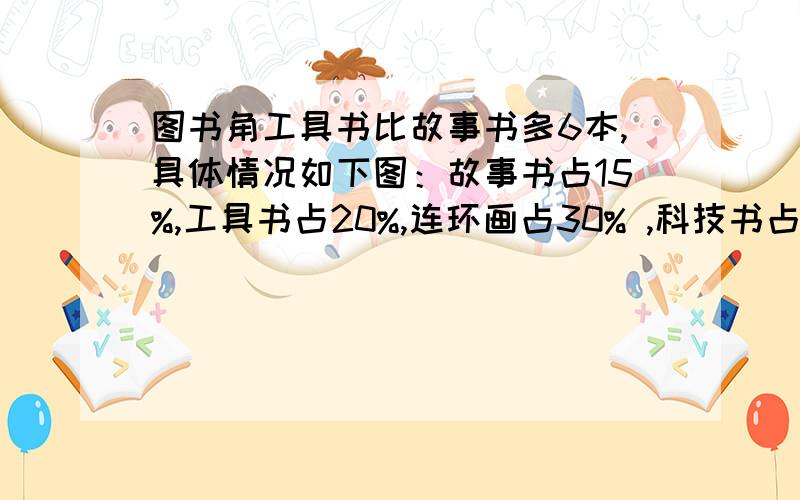 图书角工具书比故事书多6本,具体情况如下图：故事书占15%,工具书占20%,连环画占30% ,科技书占35%.