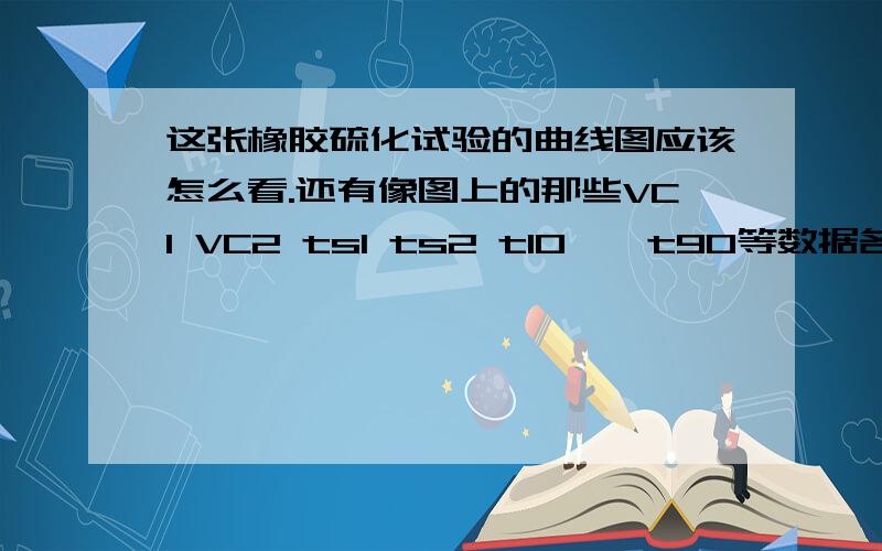 这张橡胶硫化试验的曲线图应该怎么看.还有像图上的那些VC1 VC2 ts1 ts2 t10——t90等数据各代表什么.