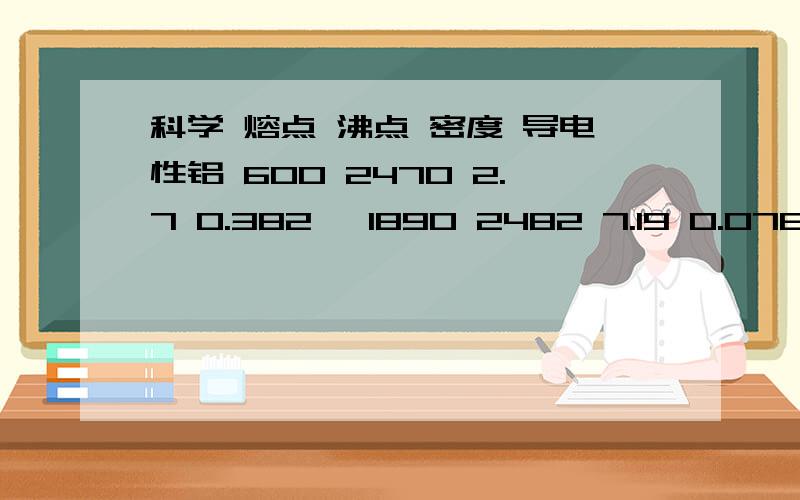 科学 熔点 沸点 密度 导电性铝 600 2470 2.7 0.382铬 1890 2482 7.19 0.078铜 1