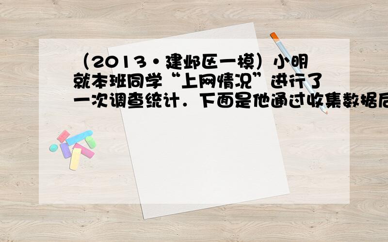 （2013•建邺区一模）小明就本班同学“上网情况”进行了一次调查统计．下面是他通过收集数据后，绘制的两幅不完整的统计图．