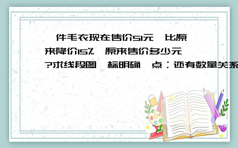 一件毛衣现在售价51元,比原来降价15%,原来售价多少元?求线段图,标明确一点；还有数量关系式和方程!