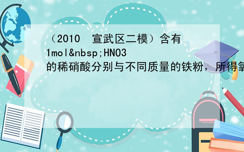 （2010•宣武区二模）含有1mol HNO3的稀硝酸分别与不同质量的铁粉，所得氧化产物a、b与铁粉物质的量关