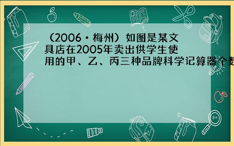 （2006•梅州）如图是某文具店在2005年卖出供学生使用的甲、乙、丙三种品牌科学记算器个数的条形统计图，试解答下面问题