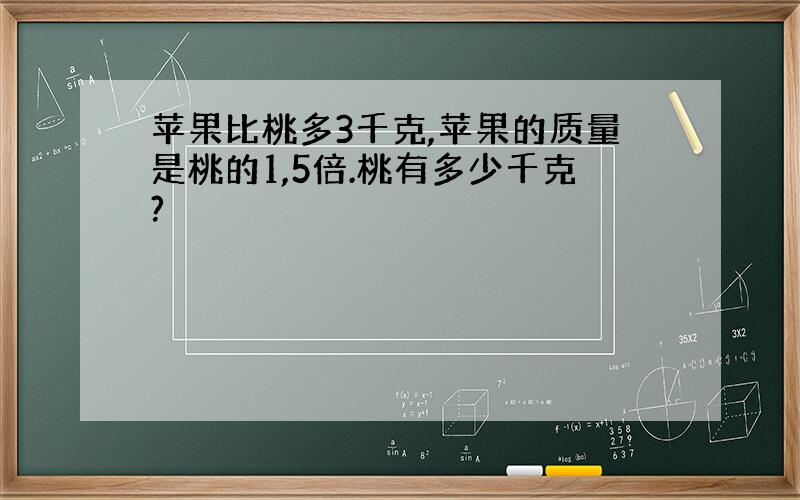 苹果比桃多3千克,苹果的质量是桃的1,5倍.桃有多少千克?