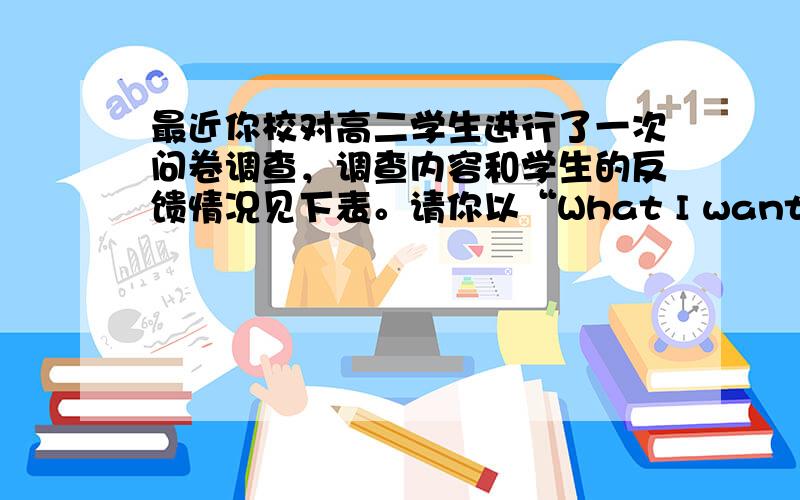 最近你校对高二学生进行了一次问卷调查，调查内容和学生的反馈情况见下表。请你以“What I want to speak