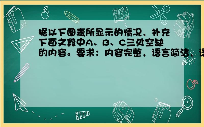 据以下图表所显示的情况，补充下面文段中A、B、C三处空缺的内容。要求：内容完整，语言简洁，语意连贯，不得出现数字。