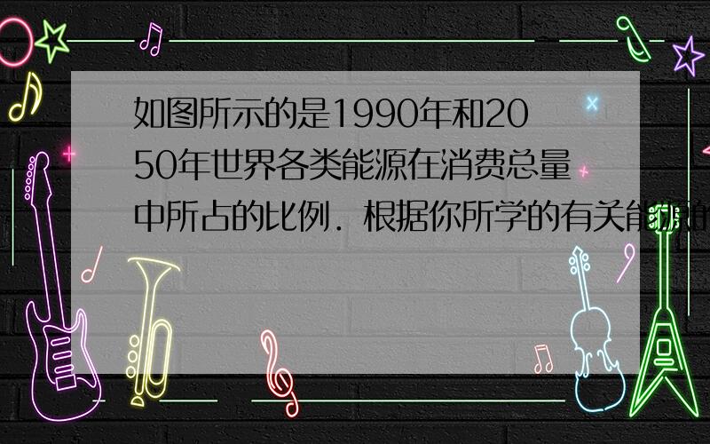 如图所示的是1990年和2050年世界各类能源在消费总量中所占的比例．根据你所学的有关能源的知识和图中的信息判断，下列叙