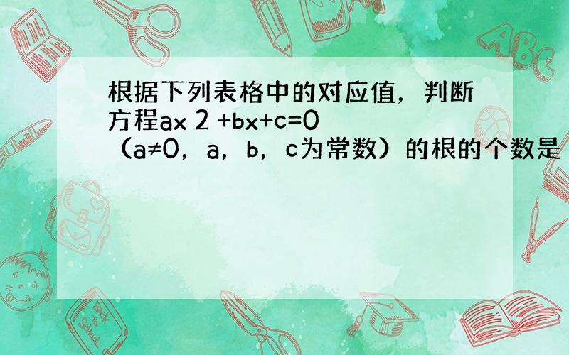 根据下列表格中的对应值，判断方程ax 2 +bx+c=0（a≠0，a，b，c为常数）的根的个数是 [ &nbs