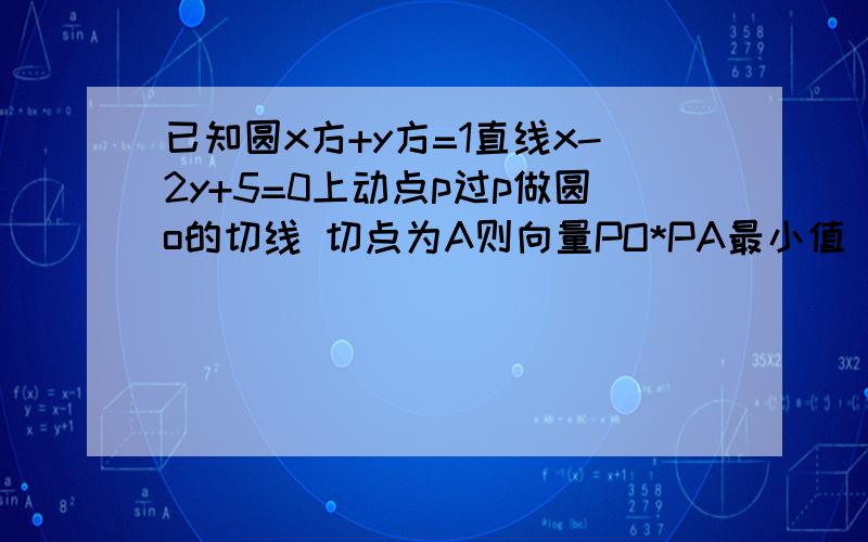 已知圆x方+y方=1直线x-2y+5=0上动点p过p做圆o的切线 切点为A则向量PO*PA最小值