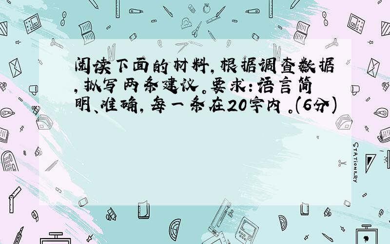 阅读下面的材料，根据调查数据，拟写两条建议。要求：语言简明、准确，每一条在20字内。(6分)