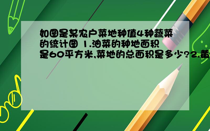 如图是某农户菜地种值4种蔬菜的统计图 1.油菜的种地面积是60平方米,菜地的总面积是多少?2.黄