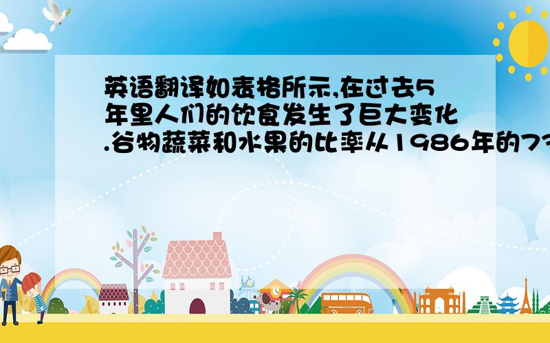 英语翻译如表格所示,在过去5年里人们的饮食发生了巨大变化.谷物蔬菜和水果的比率从1986年的73%,下降到1990年的6