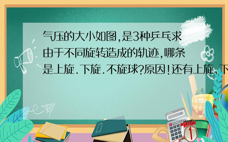 气压的大小如图,是3种乒乓求由于不同旋转造成的轨迹,哪条是上旋.下旋.不旋球?原因!还有上旋.下旋.不旋球在本题是顺时针