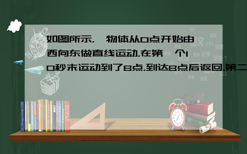 如图所示，一物体从O点开始由西向东做直线运动，在第一个10秒末运动到了B点，到达B点后返回，第二个10秒末运动到了A点，