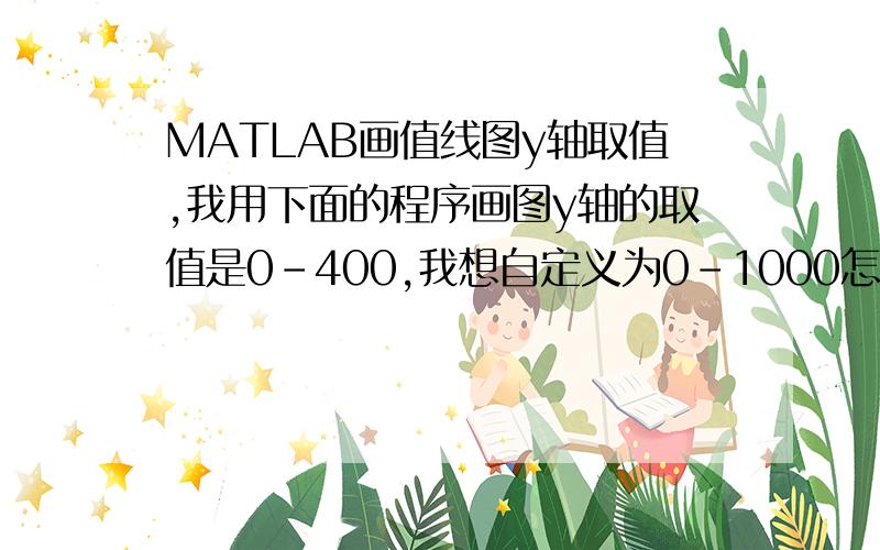 MATLAB画值线图y轴取值,我用下面的程序画图y轴的取值是0-400,我想自定义为0-1000怎么弄?