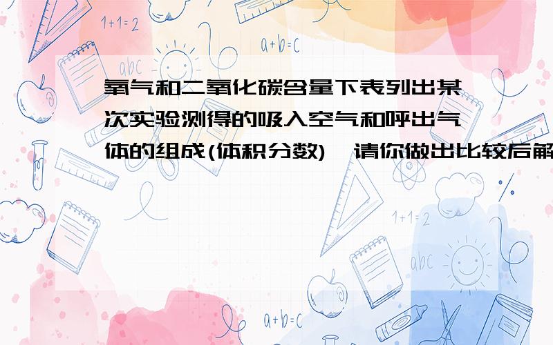 氧气和二氧化碳含量下表列出某次实验测得的吸入空气和呼出气体的组成(体积分数),请你做出比较后解释组成变化的原因成分 氧气