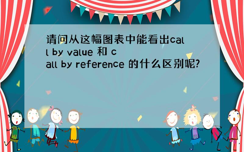 请问从这幅图表中能看出call by value 和 call by reference 的什么区别呢?