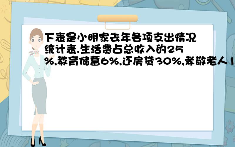 下表是小明家去年各项支出情况统计表.生活费占总收入的25%,教育储蓄6%,还房贷30%,孝敬老人10%.