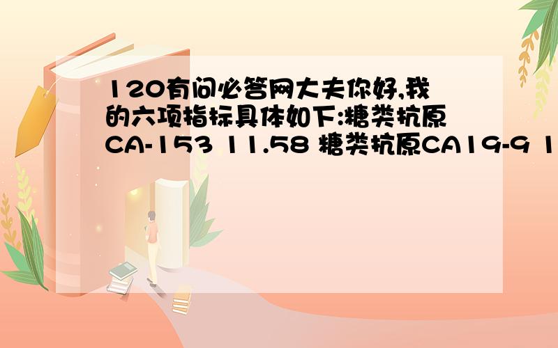 120有问必答网大夫你好,我的六项指标具体如下:糖类抗原CA-153 11.58 糖类抗原CA19-9 17.36 糖类