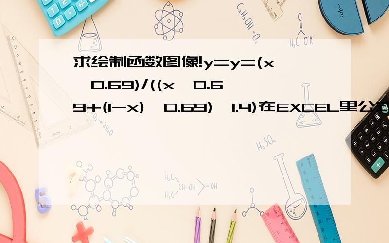 求绘制函数图像!y=y=(x^0.69)/((x^0.69+(1-x)^0.69)^1.4)在EXCEL里公式好像老是有