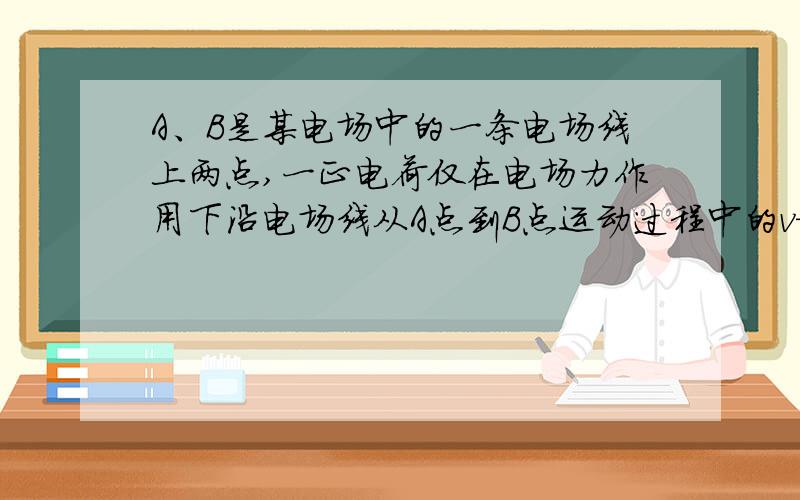 A、B是某电场中的一条电场线上两点,一正电荷仅在电场力作用下沿电场线从A点到B点运动过程中的v—t图象如上图所示.比较A