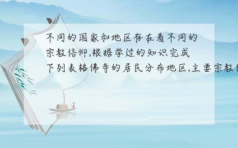 不同的国家和地区存在着不同的宗教信仰,根据学过的知识完成下列表格佛寺的居民分布地区,主要宗教信仰；伊