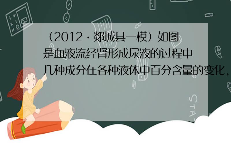 （2012•郯城县一模）如图是血液流经肾形成尿液的过程中几种成分在各种液体中百分含量的变化，字母表示肾脏的有关结构，据图