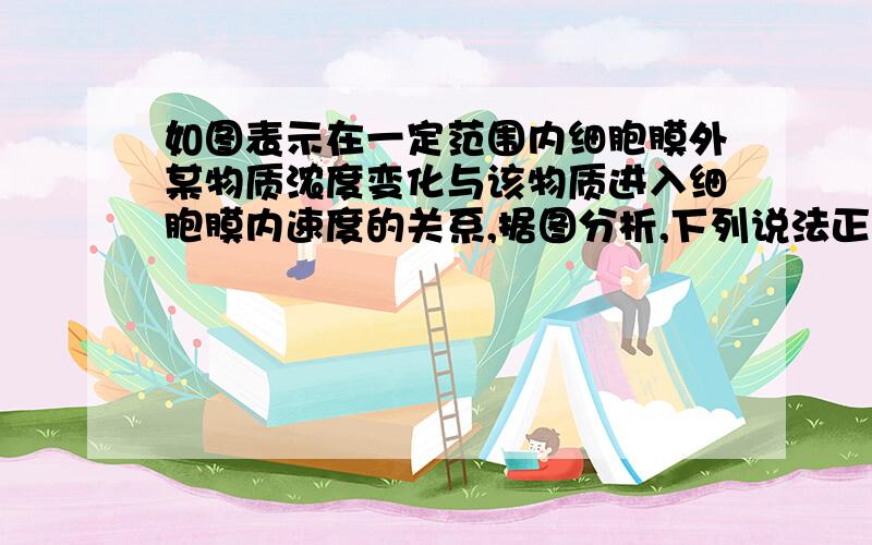 如图表示在一定范围内细胞膜外某物质浓度变化与该物质进入细胞膜内速度的关系,据图分析,下列说法正确的