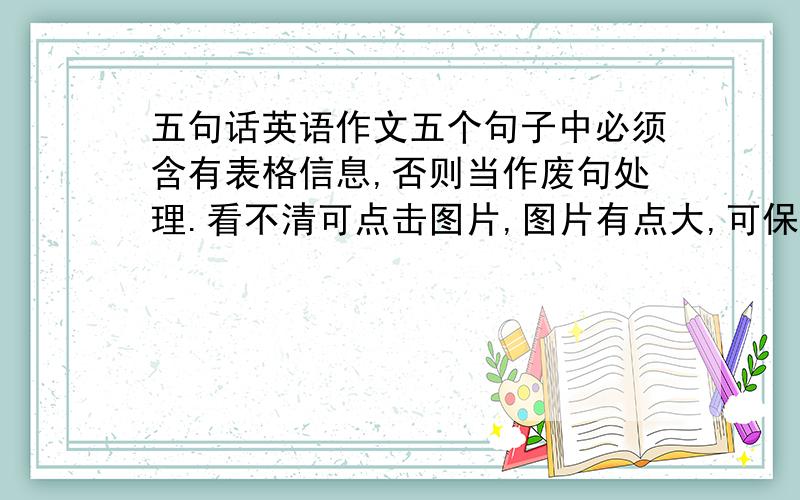 五句话英语作文五个句子中必须含有表格信息,否则当作废句处理.看不清可点击图片,图片有点大,可保存酝酿一下词句再写.