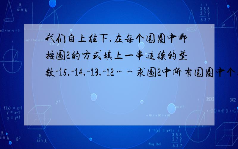 我们自上往下,在每个圆圈中都按图2的方式填上一串连续的整数-15,-14,-13,-12……求图2中所有圆圈中个数的