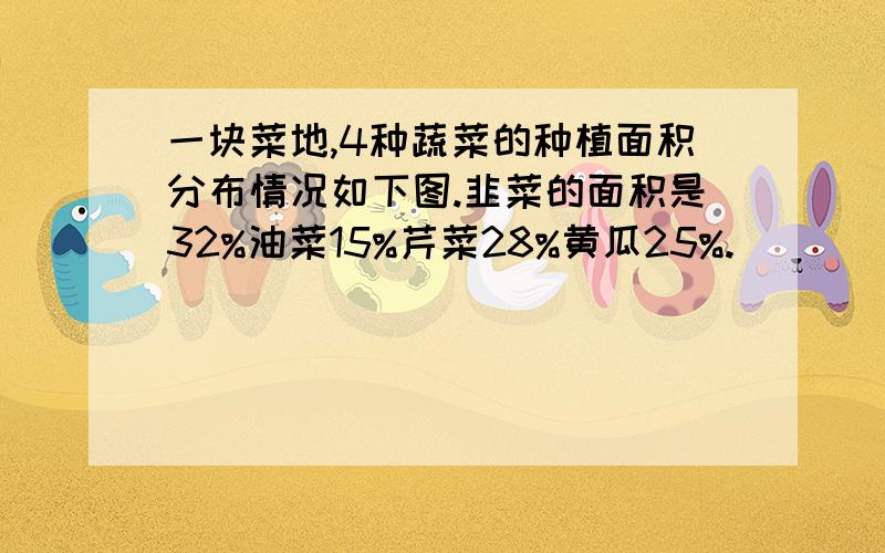 一块菜地,4种蔬菜的种植面积分布情况如下图.韭菜的面积是32%油菜15%芹菜28%黄瓜25%.