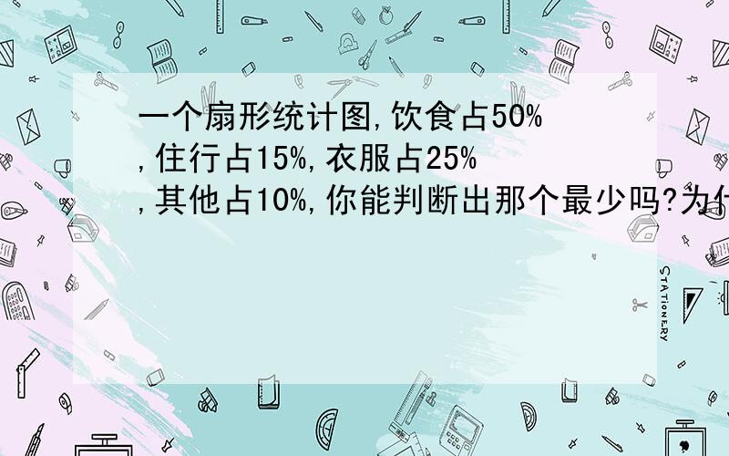 一个扇形统计图,饮食占50%,住行占15%,衣服占25%,其他占10%,你能判断出那个最少吗?为什么?