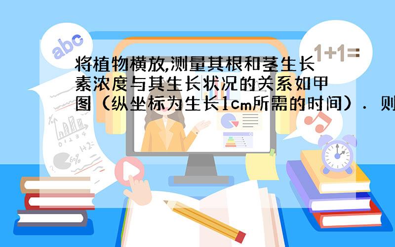 将植物横放,测量其根和茎生长素浓度与其生长状况的关系如甲图（纵坐标为生长1cm所需的时间）．则曲线上e点的浓度最可能对应