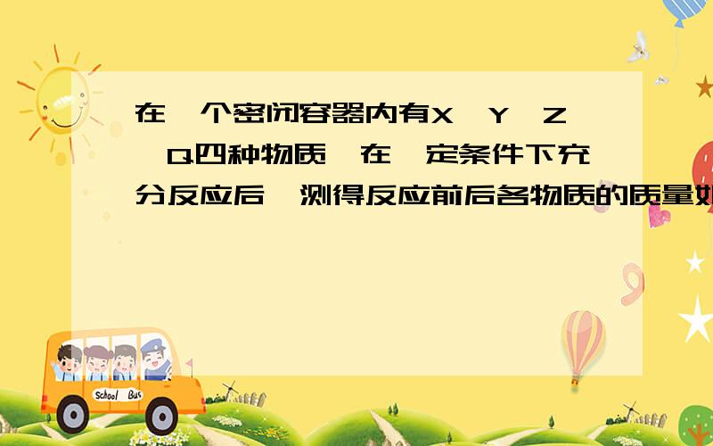 在一个密闭容器内有X、Y、Z、Q四种物质,在一定条件下充分反应后,测得反应前后各物质的质量如下表所示