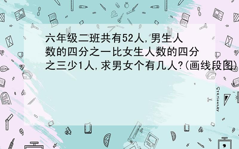 六年级二班共有52人,男生人数的四分之一比女生人数的四分之三少1人,求男女个有几人?(画线段图)