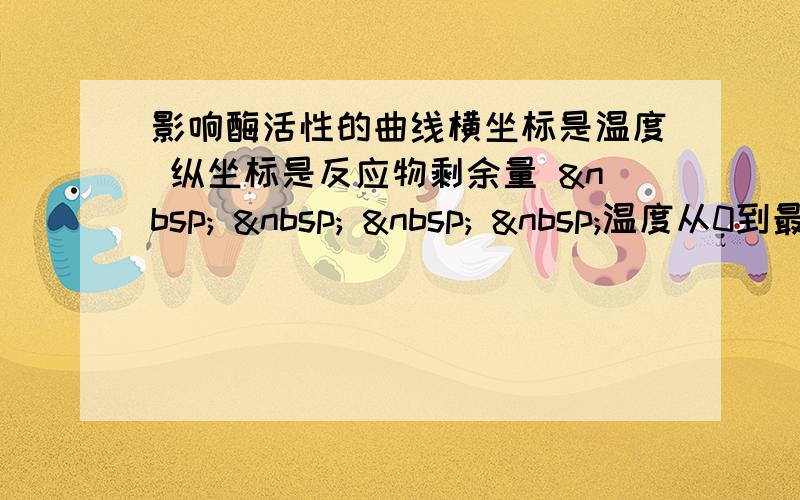 影响酶活性的曲线横坐标是温度 纵坐标是反应物剩余量        温度从0到最适