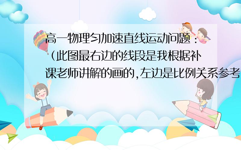 高一物理匀加速直线运动问题：（此图最右边的线段是我根据补课老师讲解的画的,左边是比例关系参考图）请问假设加速度为2m/s