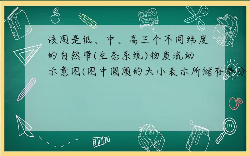 该图是低、中、高三个不同纬度的自然带(生态系统)物质流动示意图(图中圆圈的大小表示所储存养分百分比的多少，箭头的粗细表示