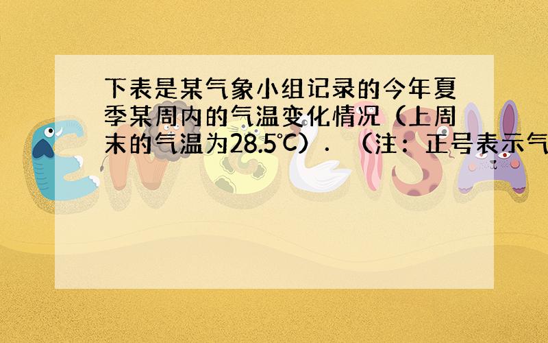 下表是某气象小组记录的今年夏季某周内的气温变化情况（上周末的气温为28.5℃）．（注：正号表示气温比前一天上升，负号表示