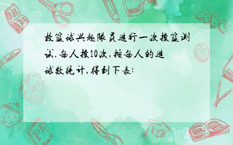 校篮球兴趣队员进行一次投篮测试.每人投10次,按每人的进球数统计,得到下表: