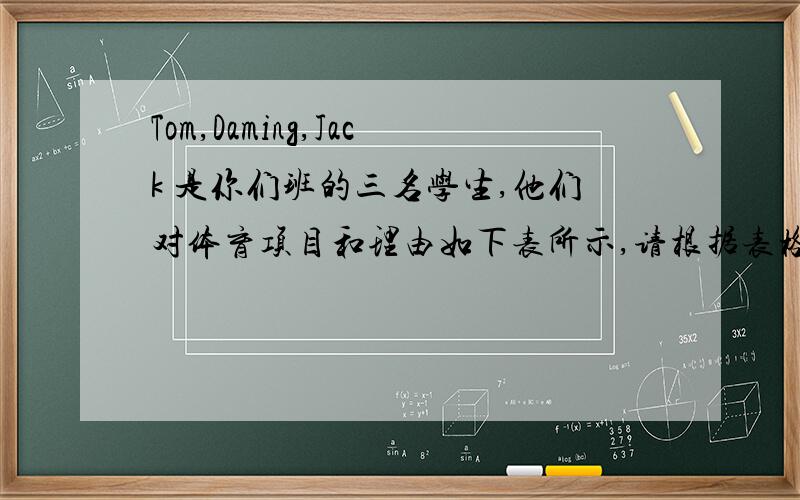 Tom,Daming,Jack 是你们班的三名学生,他们对体育项目和理由如下表所示,请根据表格内容,写一篇作文